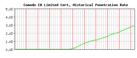 Comodo CA Limited CA Certificate Historical Market Share Graph