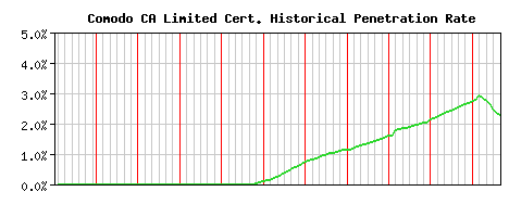 Comodo CA Limited CA Certificate Historical Market Share Graph