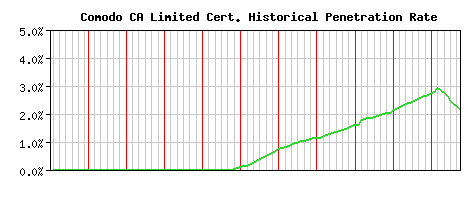 Comodo CA Limited CA Certificate Historical Market Share Graph
