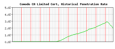 Comodo CA Limited CA Certificate Historical Market Share Graph