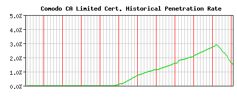 Comodo CA Limited CA Certificate Historical Market Share Graph