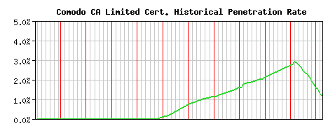 Comodo CA Limited CA Certificate Historical Market Share Graph