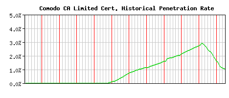 Comodo CA Limited CA Certificate Historical Market Share Graph