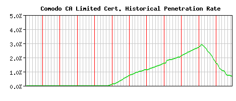 Comodo CA Limited CA Certificate Historical Market Share Graph