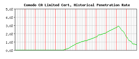 Comodo CA Limited CA Certificate Historical Market Share Graph