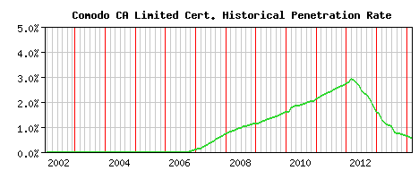 Comodo CA Limited CA Certificate Historical Market Share Graph