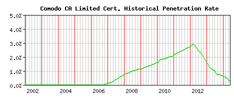 Comodo CA Limited CA Certificate Historical Market Share Graph