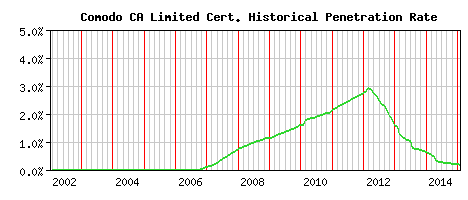 Comodo CA Limited CA Certificate Historical Market Share Graph