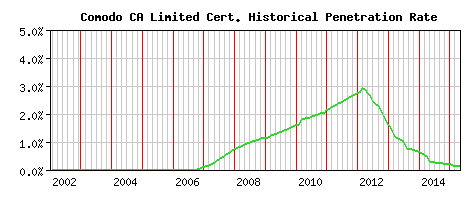 Comodo CA Limited CA Certificate Historical Market Share Graph