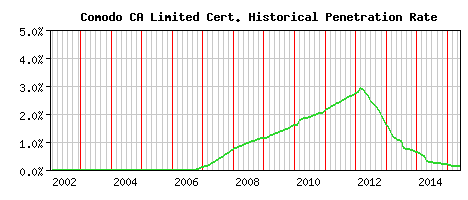Comodo CA Limited CA Certificate Historical Market Share Graph