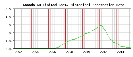 Comodo CA Limited CA Certificate Historical Market Share Graph