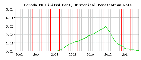 Comodo CA Limited CA Certificate Historical Market Share Graph