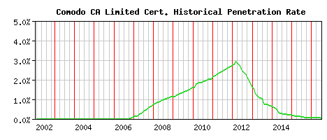 Comodo CA Limited CA Certificate Historical Market Share Graph