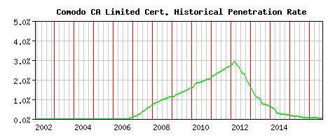 Comodo CA Limited CA Certificate Historical Market Share Graph
