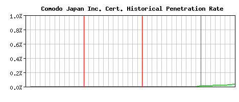 Comodo Japan Inc. CA Certificate Historical Market Share Graph