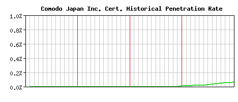 Comodo Japan Inc. CA Certificate Historical Market Share Graph