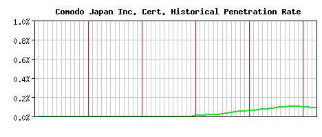 Comodo Japan Inc. CA Certificate Historical Market Share Graph