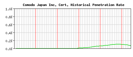 Comodo Japan Inc. CA Certificate Historical Market Share Graph