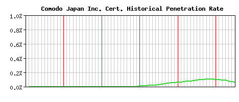Comodo Japan Inc. CA Certificate Historical Market Share Graph