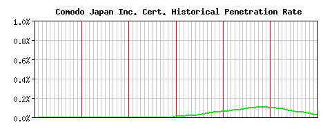 Comodo Japan Inc. CA Certificate Historical Market Share Graph