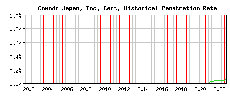 Comodo Japan, Inc. CA Certificate Historical Market Share Graph