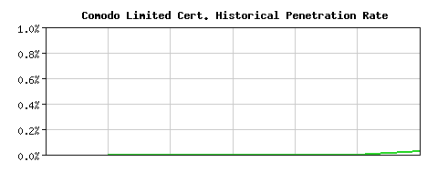 Comodo Limited CA Certificate Historical Market Share Graph