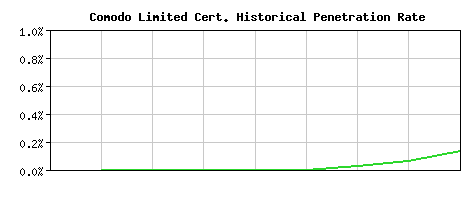 Comodo Limited CA Certificate Historical Market Share Graph