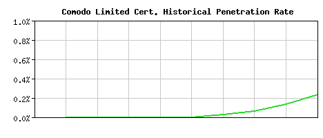 Comodo Limited CA Certificate Historical Market Share Graph