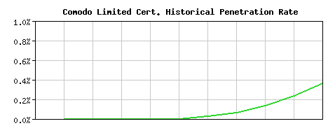 Comodo Limited CA Certificate Historical Market Share Graph