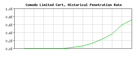 Comodo Limited CA Certificate Historical Market Share Graph