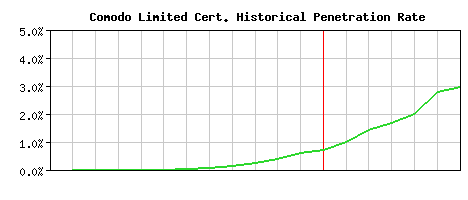 Comodo Limited CA Certificate Historical Market Share Graph