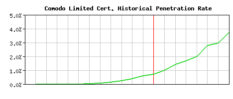 Comodo Limited CA Certificate Historical Market Share Graph