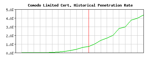 Comodo Limited CA Certificate Historical Market Share Graph