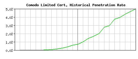 Comodo Limited CA Certificate Historical Market Share Graph