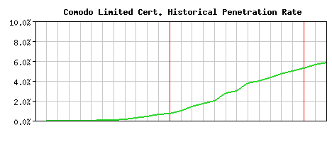Comodo Limited CA Certificate Historical Market Share Graph