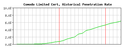 Comodo Limited CA Certificate Historical Market Share Graph