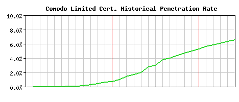 Comodo Limited CA Certificate Historical Market Share Graph