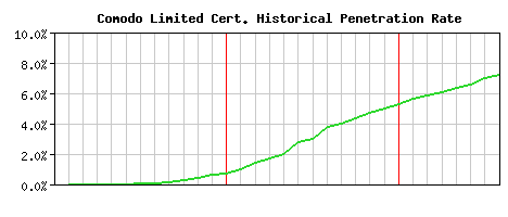 Comodo Limited CA Certificate Historical Market Share Graph