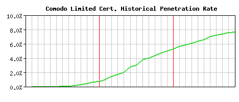Comodo Limited CA Certificate Historical Market Share Graph