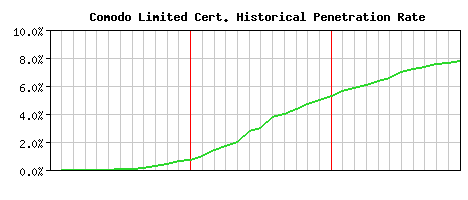 Comodo Limited CA Certificate Historical Market Share Graph