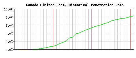 Comodo Limited CA Certificate Historical Market Share Graph