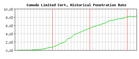 Comodo Limited CA Certificate Historical Market Share Graph