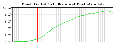 Comodo Limited CA Certificate Historical Market Share Graph