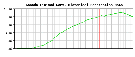 Comodo Limited CA Certificate Historical Market Share Graph