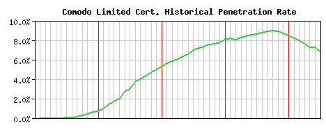Comodo Limited CA Certificate Historical Market Share Graph