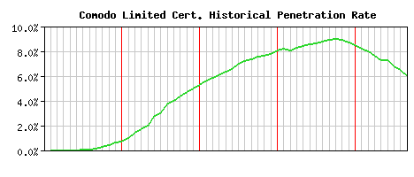 Comodo Limited CA Certificate Historical Market Share Graph