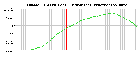 Comodo Limited CA Certificate Historical Market Share Graph