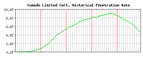 Comodo Limited CA Certificate Historical Market Share Graph