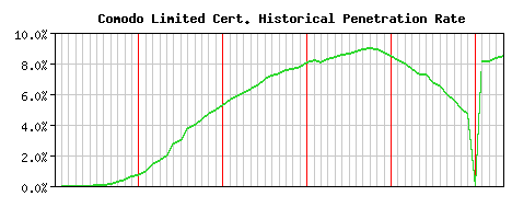 Comodo Limited CA Certificate Historical Market Share Graph