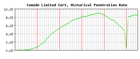 Comodo Limited CA Certificate Historical Market Share Graph